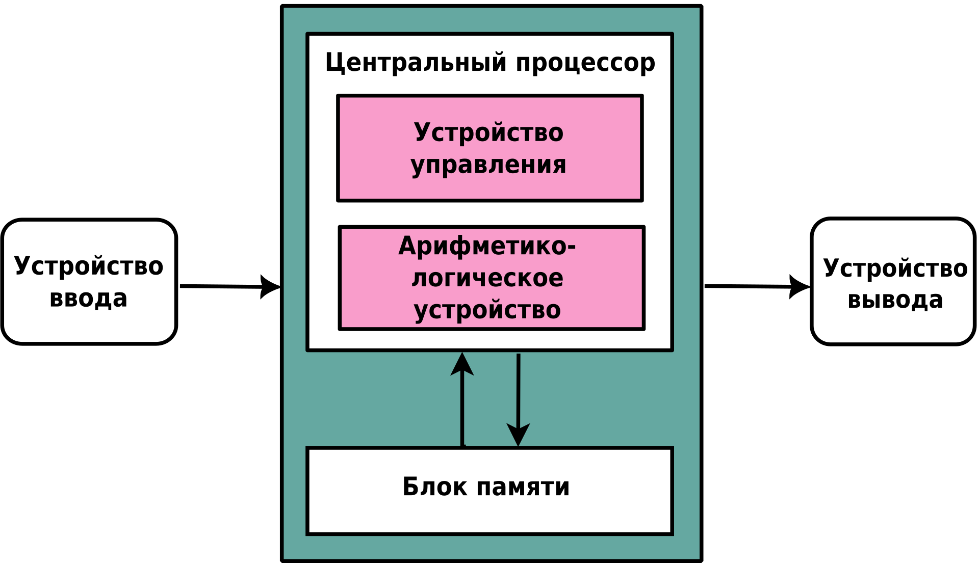 Схема_архитектуры_фон_Неймана.svg.png