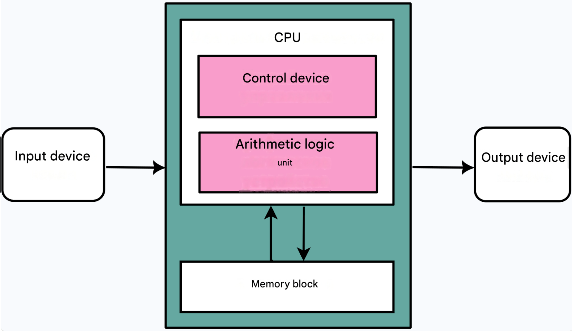 Von Neumann_architecture_diagram.svg.png